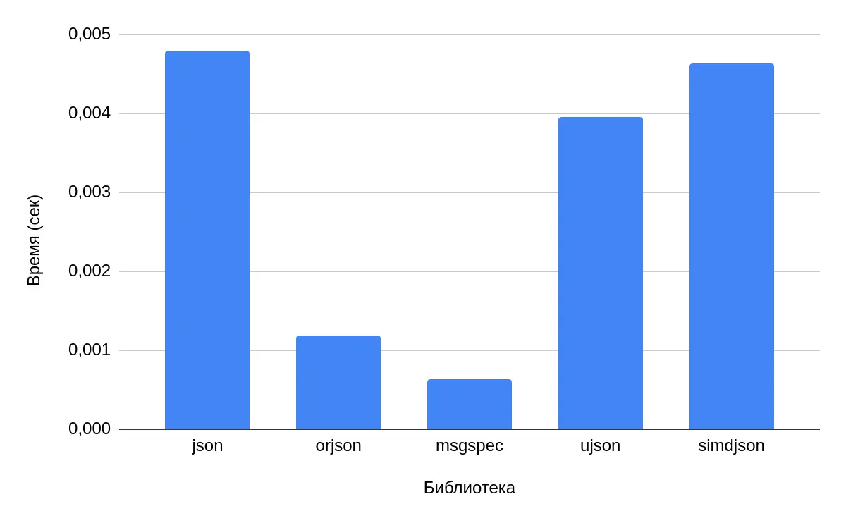 Performance on a real-world API response
