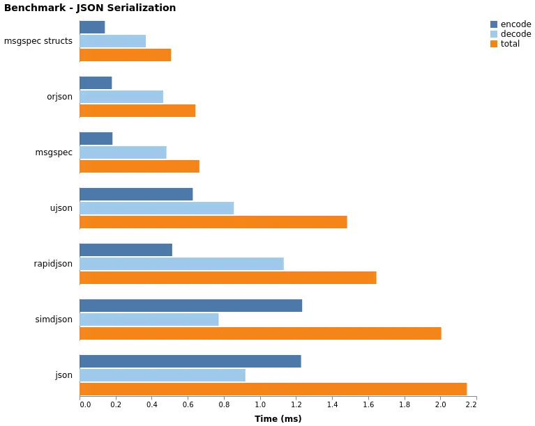 JSON Serialization Becnhmark
